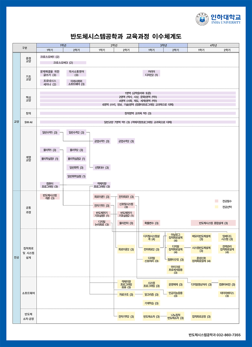 반도체시스템공학과의 이수체계도 이미지입니다.